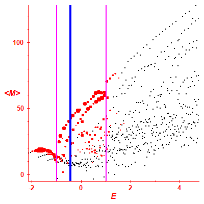 Peres lattice <M>